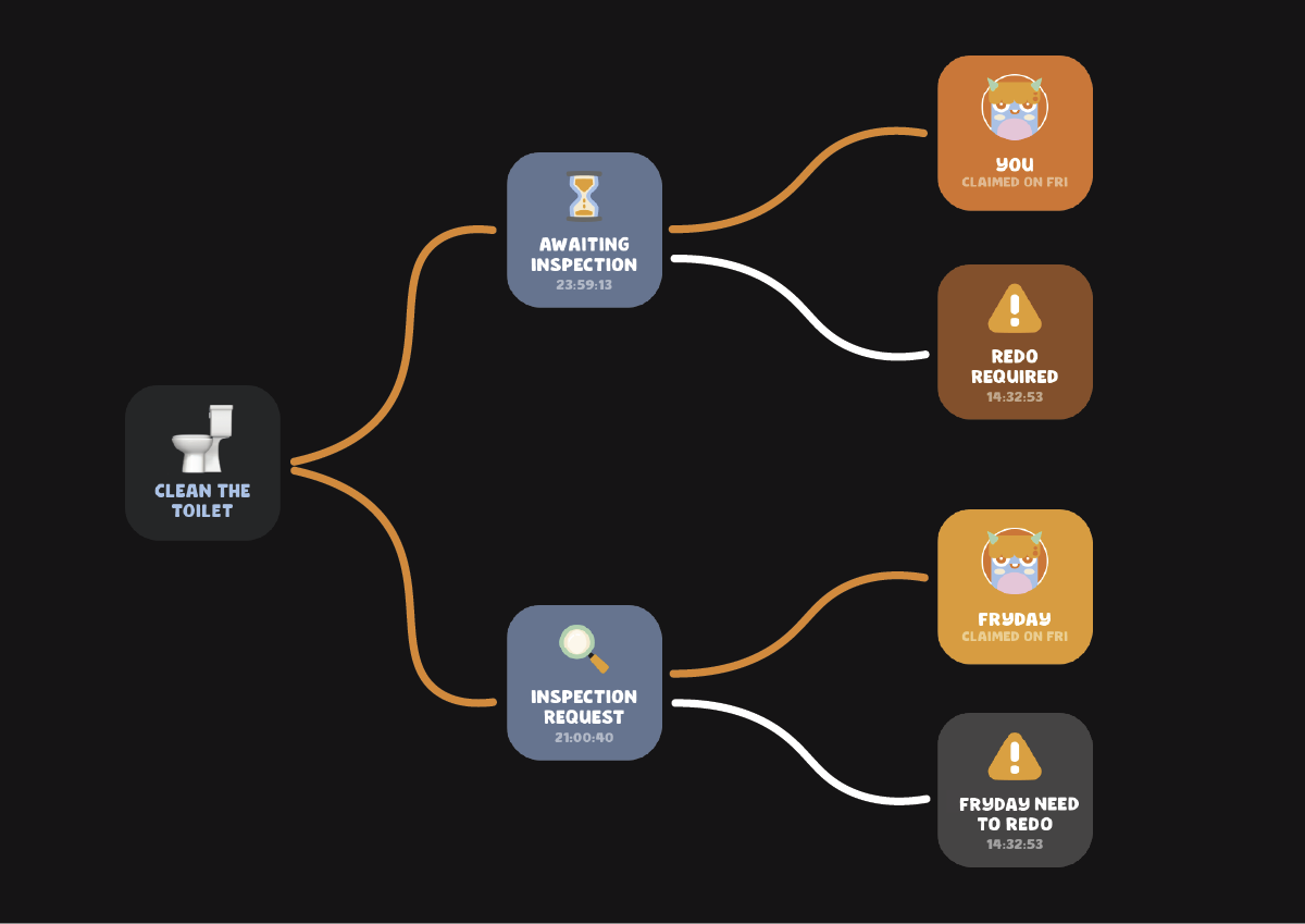Flowchart for cleaning the toilet, showing paths from Awaiting Inspection to You or Redo Required, and from Inspection Request to Frudau or Frudau Need to Redo. Icons and timestamps are included.