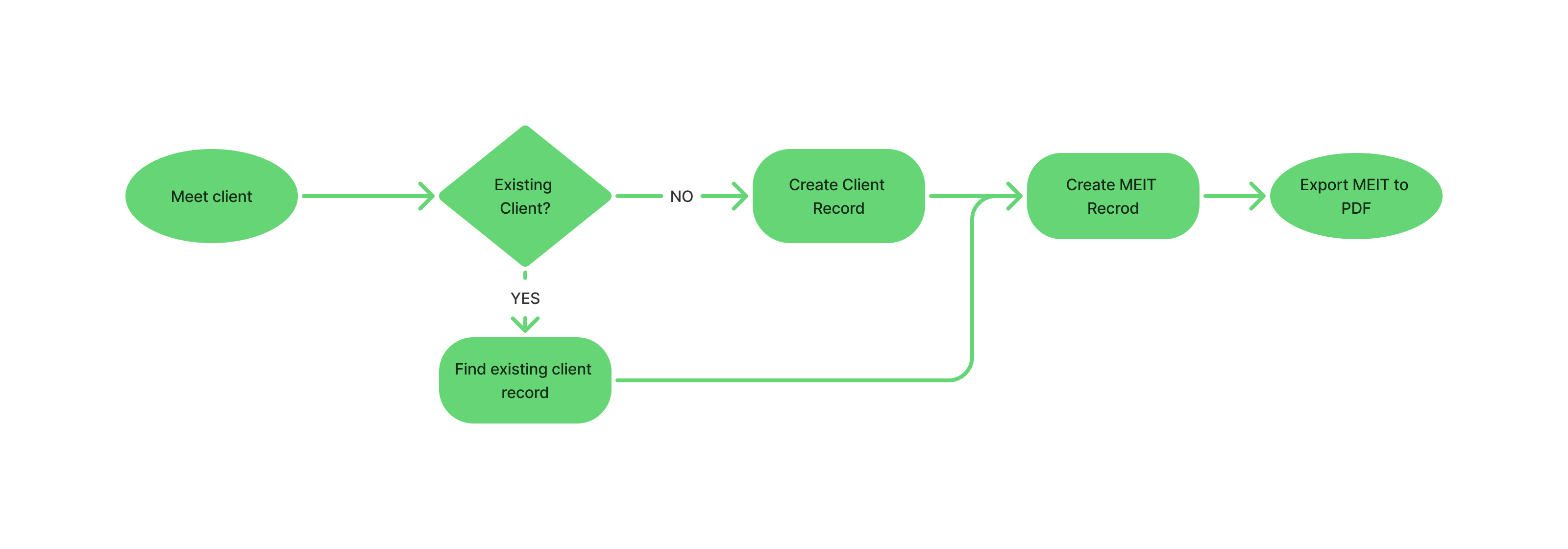 A computer monitor displays a SaaS dashboard with multiple overlapping white interface screens showing client records, data tables, forms, and profile details on a light background.