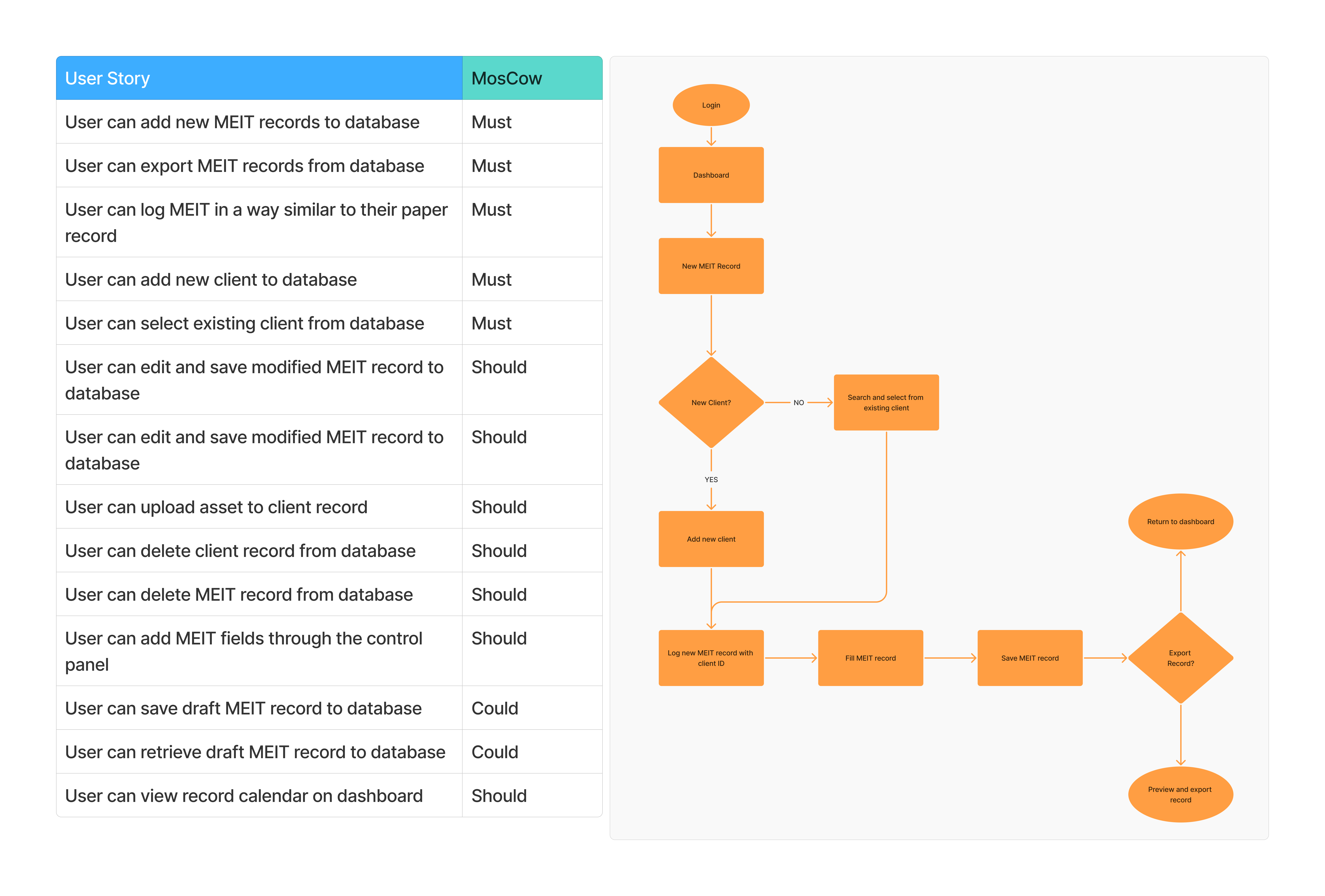 A table of user stories with priority (Must, Should, Could) is on the left, while a low-fi flow chart titled Login outlines user actions and decisions in a database system on the right.